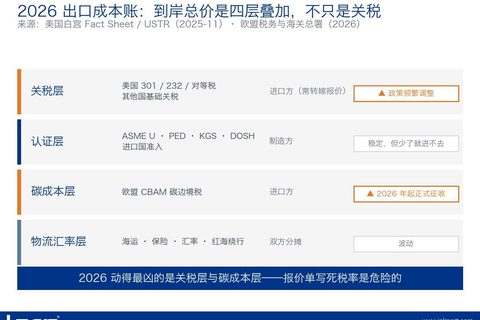 2026关税变局下 中国压力容器出口的成本账