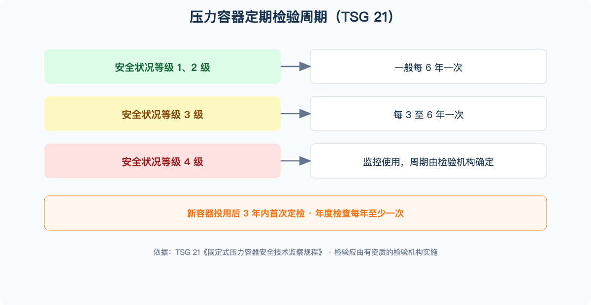 压力容器定期检验周期（TSG 21）——安全状况等级与检验周期对照
