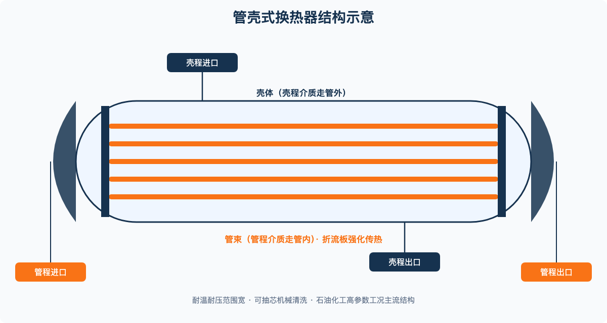 管壳式换热器结构示意——壳程走管外、管程走管内,折流板强化传热