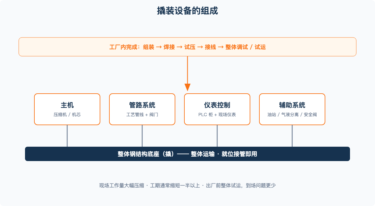 撬装设备的组成——主机、管路、仪表控制、辅助系统集成在整体底座上